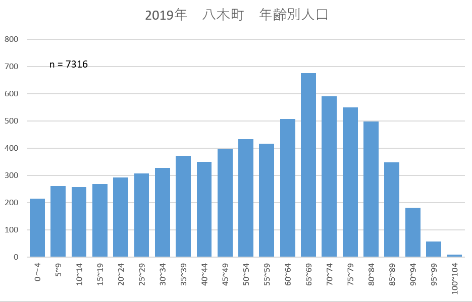 2019年八木町年齢別人口　KAMEOKA NET作成