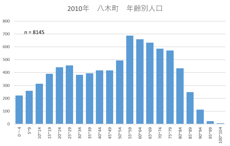 2010年八木町年齢別人口　KAMEOKA NET作成